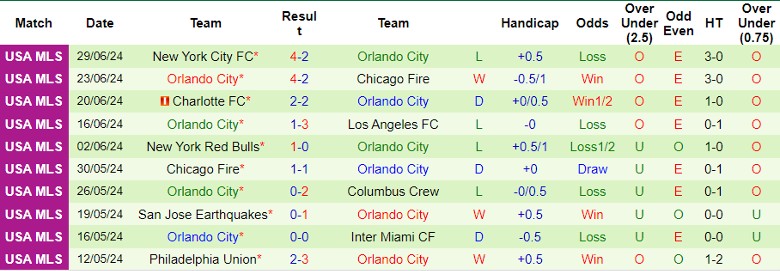 Nhận định Toronto FC vs Orlando City, 6h30 ngày 4/7 - Ảnh 2