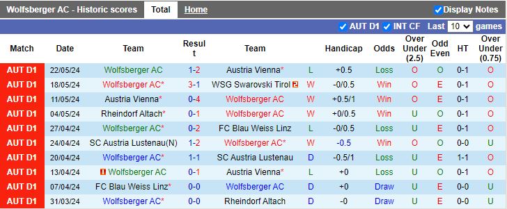 Nhận định Wolfsberger vs Leoben, 20h00 ngày 3/7 - Ảnh 1