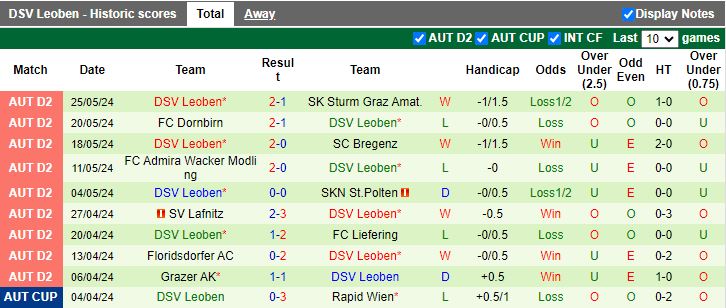 Nhận định Wolfsberger vs Leoben, 20h00 ngày 3/7 - Ảnh 2