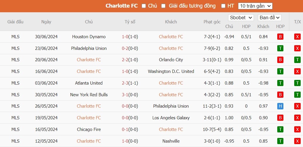 Soi kèo phạt góc Charlotte FC vs Inter Miami CF, 6h30 ngày 04/07 - Ảnh 2