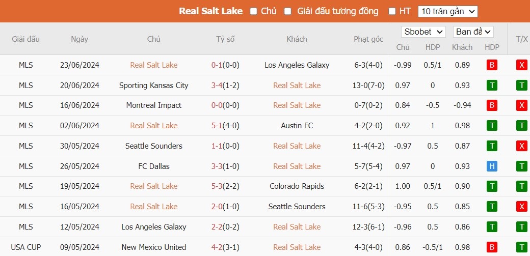 Soi kèo phạt góc Real Salt Lake vs Houston Dynamo, 8h30 ngày 04/07 - Ảnh 2
