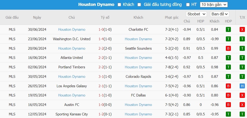 Soi kèo phạt góc Real Salt Lake vs Houston Dynamo, 8h30 ngày 04/07 - Ảnh 3