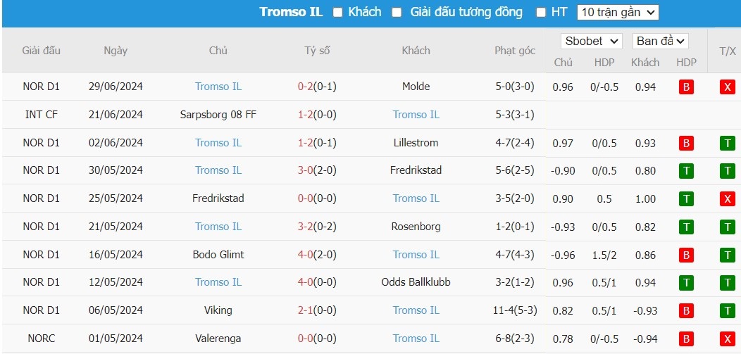 Soi kèo phạt góc Sandefjord vs Tromso IL, 0h ngày 04/07 - Ảnh 3