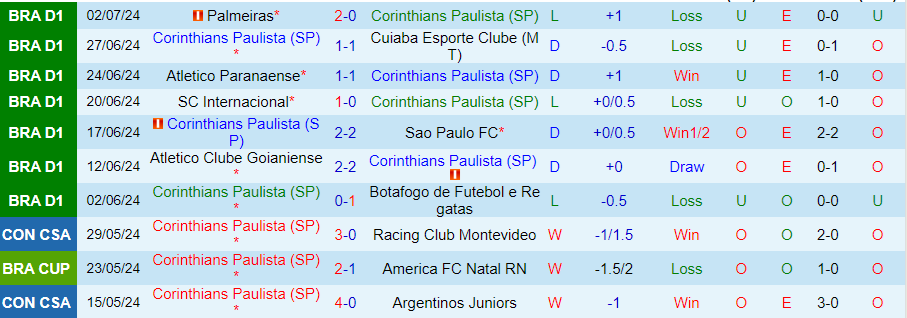 Nhận định Corinthians vs Vitoria, 06h00 ngày 5/7 - Ảnh 2