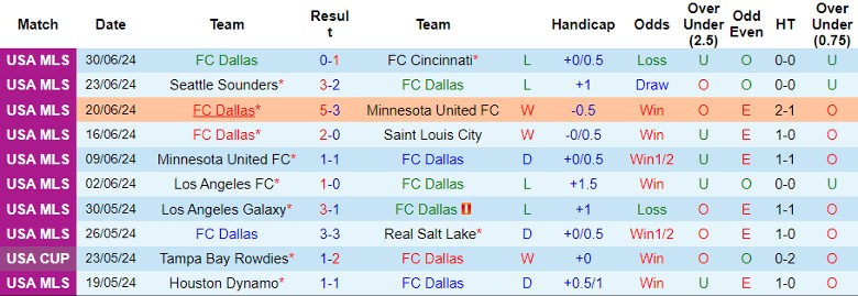 Nhận định FC Dallas vs Portland Timbers, 7h30 ngày 5/7 - Ảnh 1