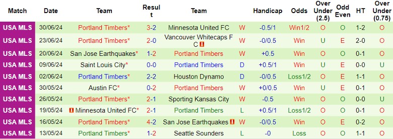 Nhận định FC Dallas vs Portland Timbers, 7h30 ngày 5/7 - Ảnh 2