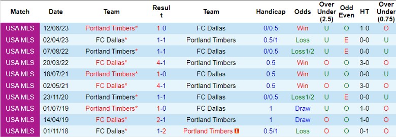 Nhận định FC Dallas vs Portland Timbers, 7h30 ngày 5/7 - Ảnh 3