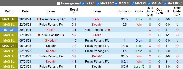 Nhận định Kedah vs Pulau Penang, 20h00 ngày 5/7 - Ảnh 3