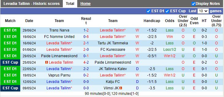 Nhận định Levadia Tallinn vs Flora Tallinn, 23h00 ngày 4/7 - Ảnh 1