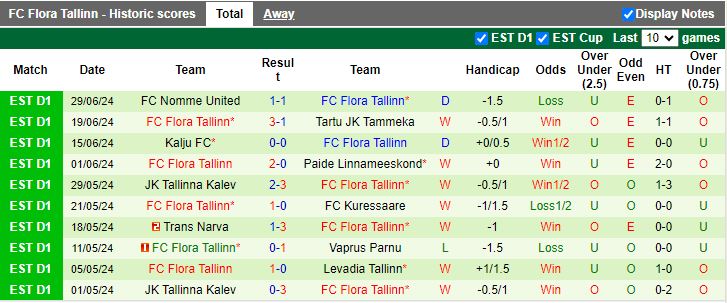 Nhận định Levadia Tallinn vs Flora Tallinn, 23h00 ngày 4/7 - Ảnh 2