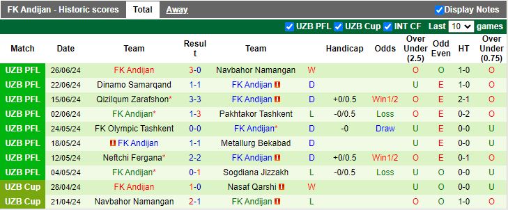 Nhận định Olympic Tashkent vs Andijan, 22h30 ngày 4/7 - Ảnh 2