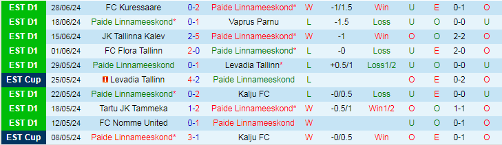 Nhận định Paide Linnameeskond vs Trans Narva, 23h00 ngày 4/7 - Ảnh 1