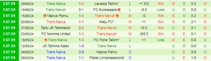 Nhận định Paide Linnameeskond vs Trans Narva, 23h00 ngày 4/7 - Ảnh 2