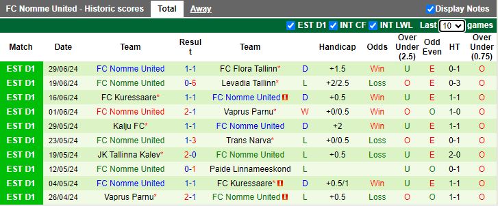 Nhận định Tartu JK Tammeka vs Nomme United, 23h00 ngày 4/7 - Ảnh 2