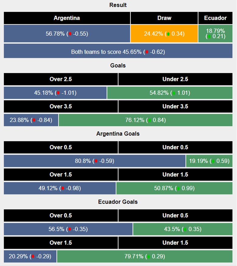 Siêu máy tính dự đoán Argentina vs Ecuador, 8h00 ngày 5/7 - Ảnh 2