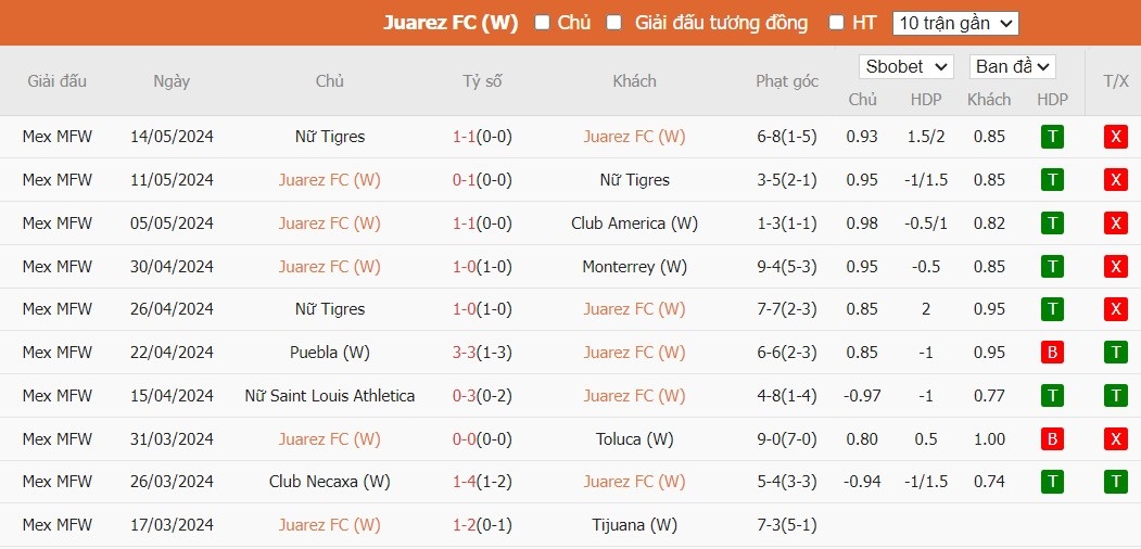 Soi kèo phạt góc FC Juarez Nữ vs Chivas Guadalajara Nữ, 10h06 ngày 05/07 - Ảnh 1