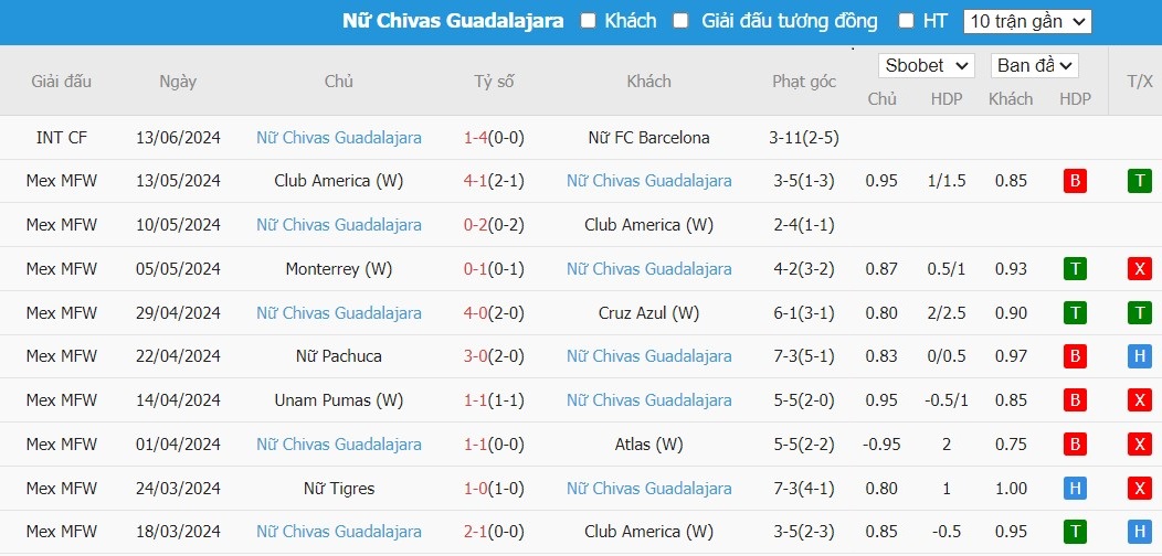 Soi kèo phạt góc FC Juarez Nữ vs Chivas Guadalajara Nữ, 10h06 ngày 05/07 - Ảnh 2