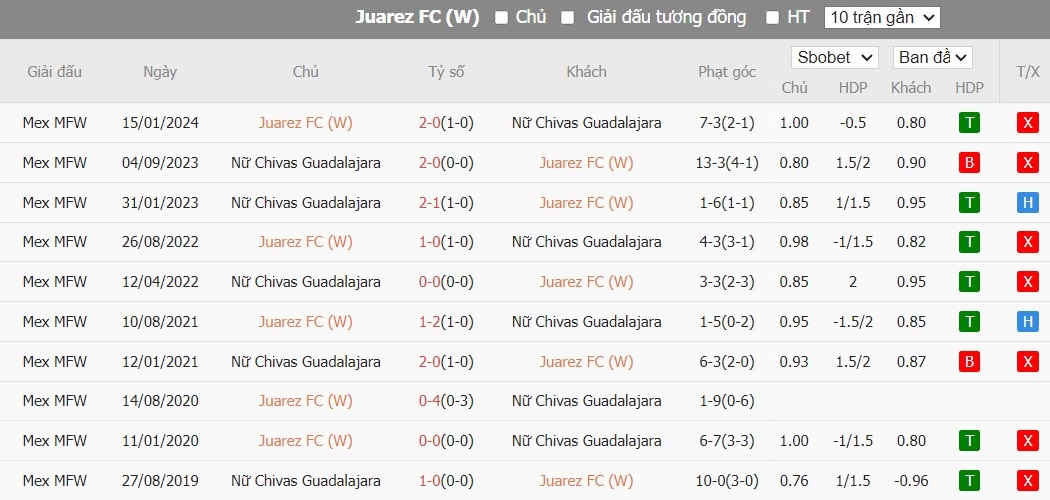 Soi kèo phạt góc FC Juarez Nữ vs Chivas Guadalajara Nữ, 10h06 ngày 05/07 - Ảnh 3