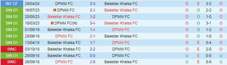 Nhận định Balestier Khalsa FC vs DPMM FC, 18h45 ngày 5/7 - Ảnh 3