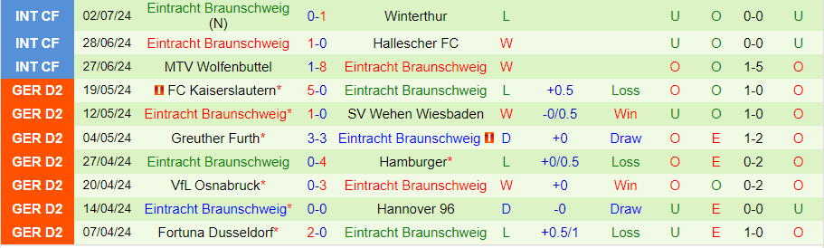 Nhận định Eintracht Braunschweig vs Basel, 20h00 ngày 5/7 - Ảnh 1