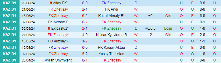 Nhận định FK Zhetisay vs SD Family, 19h00 ngày 5/7 - Ảnh 1