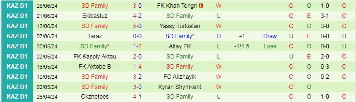 Nhận định FK Zhetisay vs SD Family, 19h00 ngày 5/7 - Ảnh 2