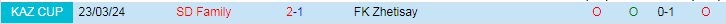Nhận định FK Zhetisay vs SD Family, 19h00 ngày 5/7 - Ảnh 3