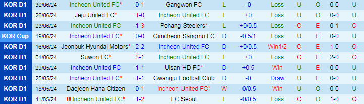 Nhận định Incheon United FC vs Gimcheon Sangmu FC, 17h30 ngày 5/7 - Ảnh 1
