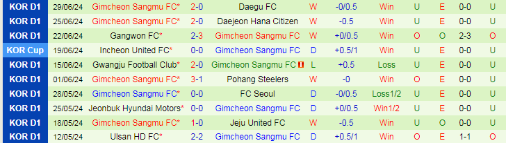 Nhận định Incheon United FC vs Gimcheon Sangmu FC, 17h30 ngày 5/7 - Ảnh 2