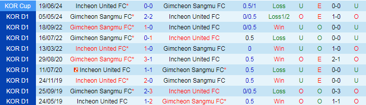 Nhận định Incheon United FC vs Gimcheon Sangmu FC, 17h30 ngày 5/7 - Ảnh 3