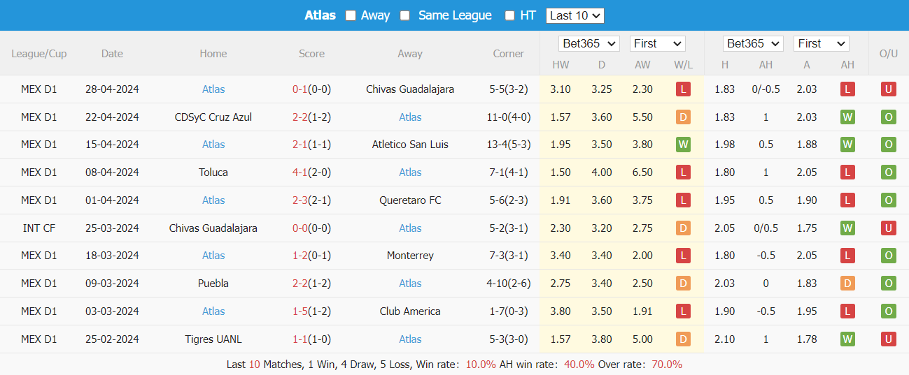 Nhận định Juarez vs Atlas, 10h ngày 6/7 - Ảnh 2