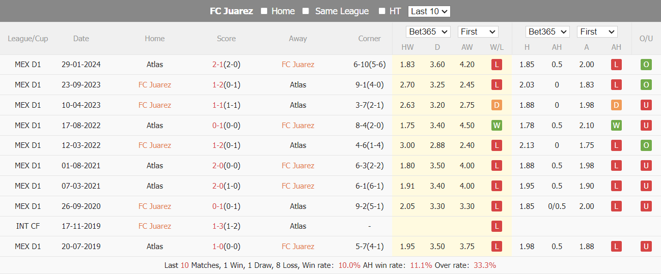 Nhận định Juarez vs Atlas, 10h ngày 6/7 - Ảnh 3
