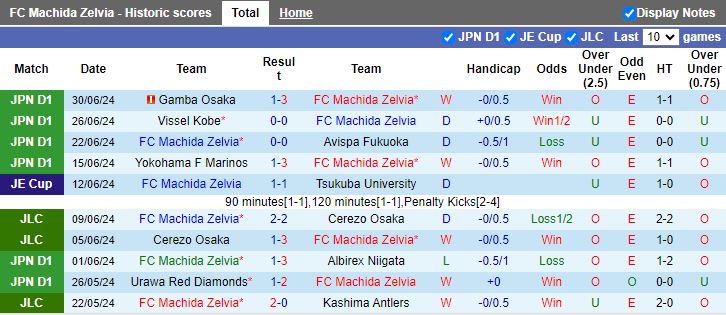 Nhận định Machida Zelvia vs Nagoya Grampus, 16h00 ngày 6/7 - Ảnh 1