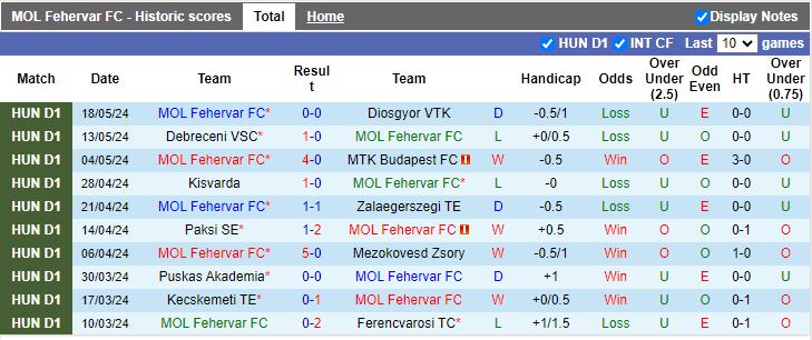 Nhận định MOL Fehervar vs Ajka, 15h30 ngày 5/7 - Ảnh 1