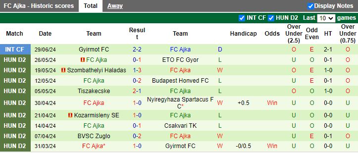 Nhận định MOL Fehervar vs Ajka, 15h30 ngày 5/7 - Ảnh 2
