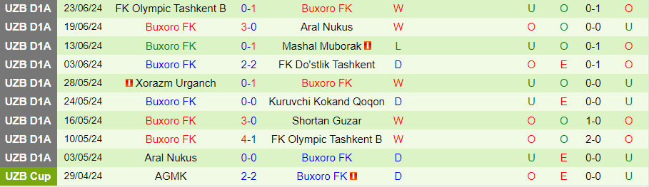 Nhận định Navbahor vs Buxoro, 20h30 ngày 5/7 - Ảnh 1