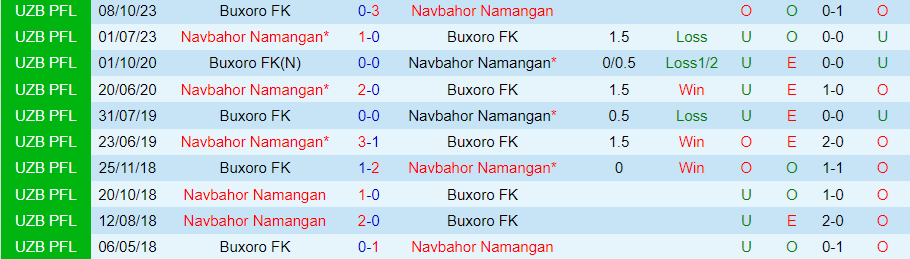 Nhận định Navbahor vs Buxoro, 20h30 ngày 5/7 - Ảnh 3