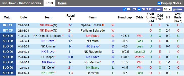 Nhận định NK Bravo vs MTK Budapest, 15h30 ngày 5/7 - Ảnh 1