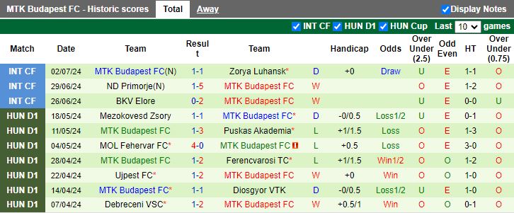 Nhận định NK Bravo vs MTK Budapest, 15h30 ngày 5/7 - Ảnh 2