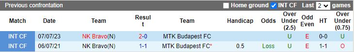 Nhận định NK Bravo vs MTK Budapest, 15h30 ngày 5/7 - Ảnh 3