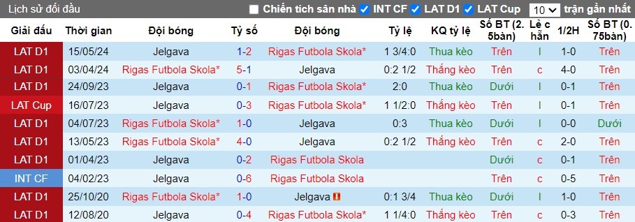 Nhận định Rigas Futbola Skola vs Jelgava, 0h ngày 06/07 - Ảnh 3