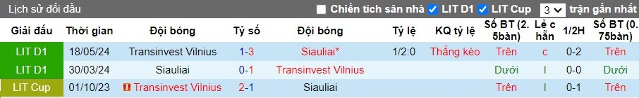 Nhận định Siauliai vs FK TransINVEST, 22h59 ngày 05/07 - Ảnh 3