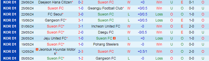 Nhận định Suwon FC vs Ulsan HD FC, 17h30 ngày 5/7 - Ảnh 1