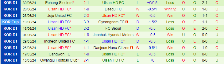 Nhận định Suwon FC vs Ulsan HD FC, 17h30 ngày 5/7 - Ảnh 2
