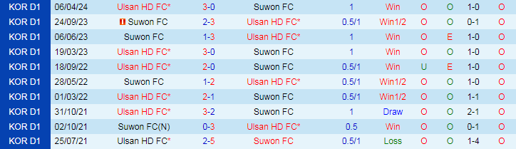 Nhận định Suwon FC vs Ulsan HD FC, 17h30 ngày 5/7 - Ảnh 3