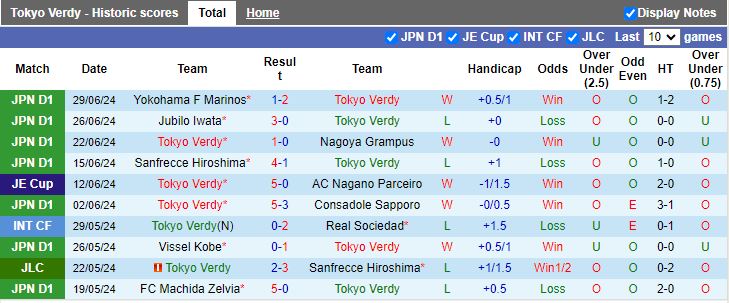 Nhận định Tokyo Verdy vs Cerezo Osaka, 16h00 ngày 6/7 - Ảnh 1
