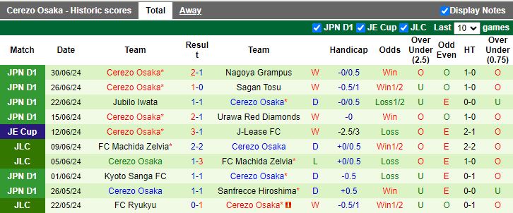 Nhận định Tokyo Verdy vs Cerezo Osaka, 16h00 ngày 6/7 - Ảnh 2
