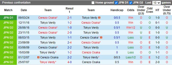 Nhận định Tokyo Verdy vs Cerezo Osaka, 16h00 ngày 6/7 - Ảnh 3