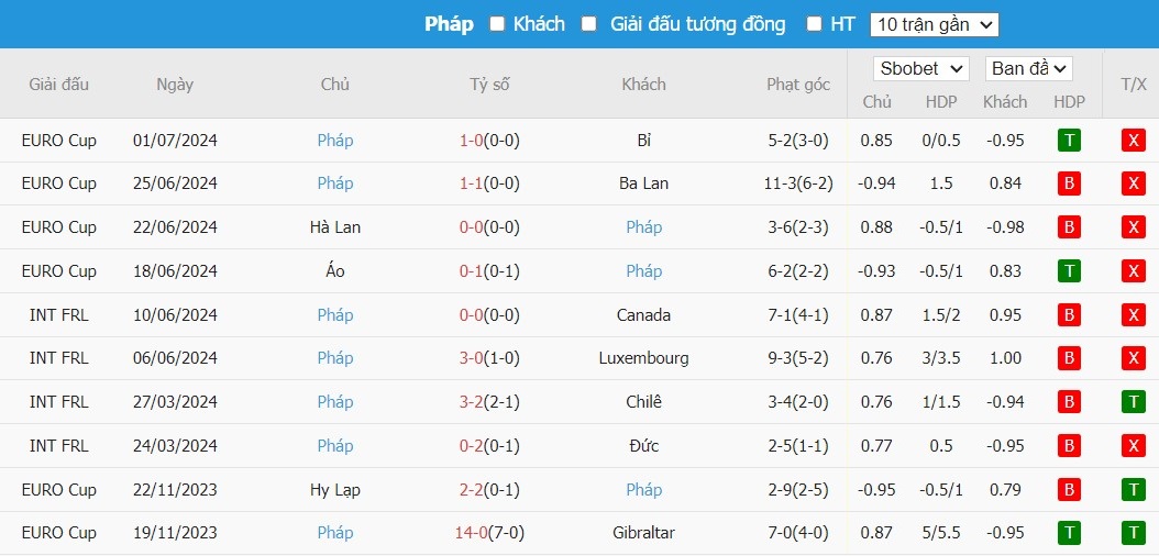 Soi kèo phạt góc Bồ Đào Nha vs Pháp, 2h ngày 06/07 - Ảnh 5