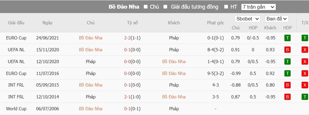 Soi kèo phạt góc Bồ Đào Nha vs Pháp, 2h ngày 06/07 - Ảnh 6